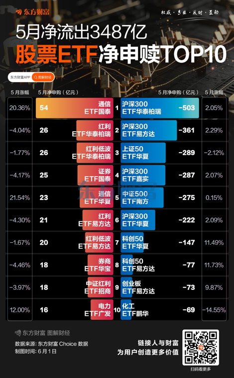 加码通信、红利！5月这些ETF净申购居前