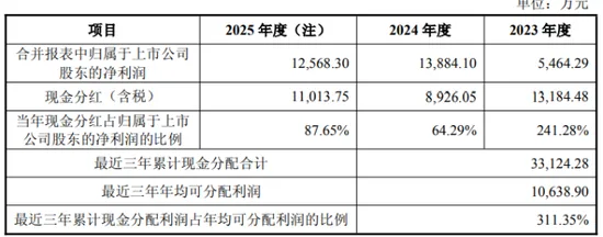 王力安防再抛定增,本科在读二代参与认购,近三年分红赶超募资额